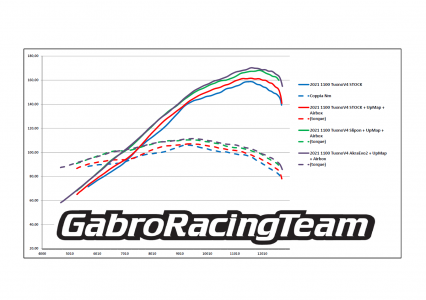 2021 TuonoV4 Gabro Racing stage3 Airbox Kit and UpMap dyno.png