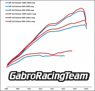 Aprilia Tuareg HP corse full exhaus dyno stock VS Gabro map upmap rear wheel power.jpeg Aprilia Tuareg HP corse full exhaus dyno stock VS Gabro map upmap rear wheel power.jpeg