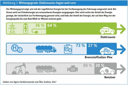 csm__c__BMU_maristeiner_Grafik-Design__csm_infografik_wirkungsgrade_elektroautos_320086606a_99...jpg