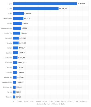 Screenshot 2023-07-07 at 13-55-43 Größte Volkswirtschaften (BIP) weltweit Statista.png