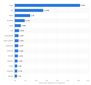 Screenshot 2023-07-07 at 13-52-48 CO2-Ausstoß weltweit nach Ländern 2021 Statista.png