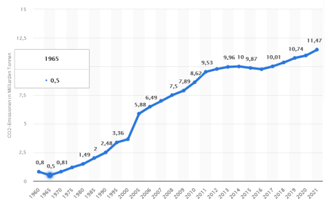 Screenshot 2023-07-07 at 19-59-34 China - CO2-Emissionen bis 2021 Statista.png