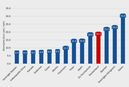 Screenshot 2024-04-12 at 09-14-28 vbw-Studie_Internationaler-Energiepreisvergleich_Oktober-202...png