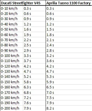 Vergleich Tuono Streetfighter.webp