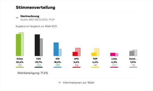 Screenshot 2026-03-08 at 20-06-10 Landtagswahl Baden-Württemberg Die aktuelle Hochrechnung – ...webp
