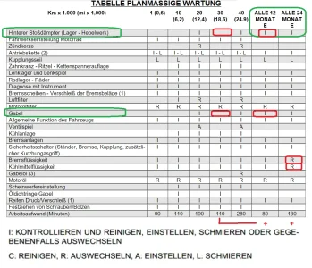 Wartungsplan Tuono 660 30000er Inspektion mit zusätzlichen 12 und 24-Monats Arbeiten.webp