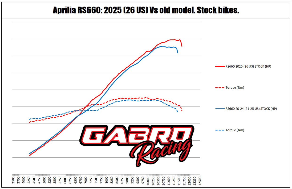 Aprilia-RS660-2025-26-US-dyno-comparative-to-21-24-old-model.png