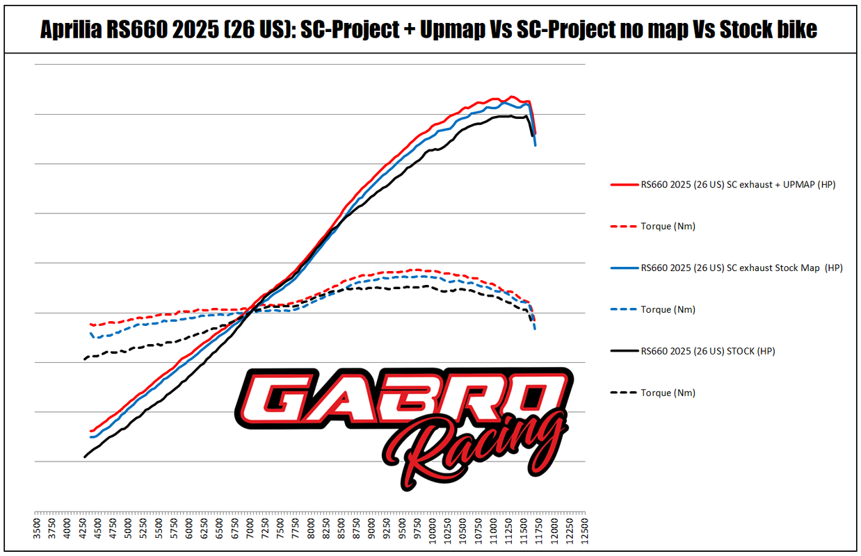 Aprilia-RS660-2025-26-US-dyno-SC-project-exhaust-and-Upmap-Gabro.png