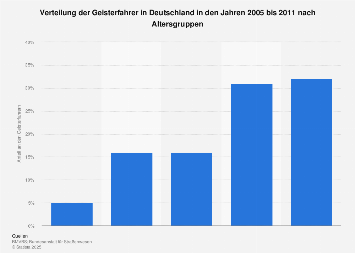 de.statista.com