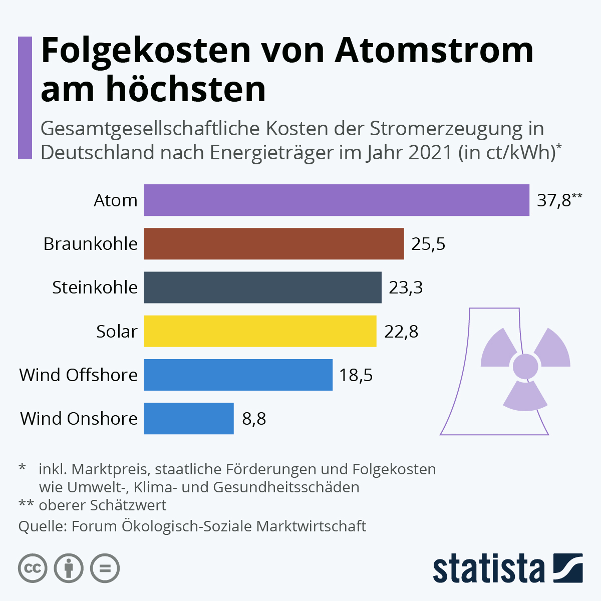 de.statista.com